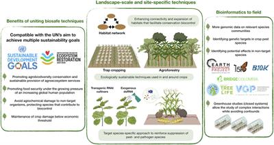 Uniting RNAi Technology and Conservation Biocontrol to Promote Global Food Security and Agrobiodiversity